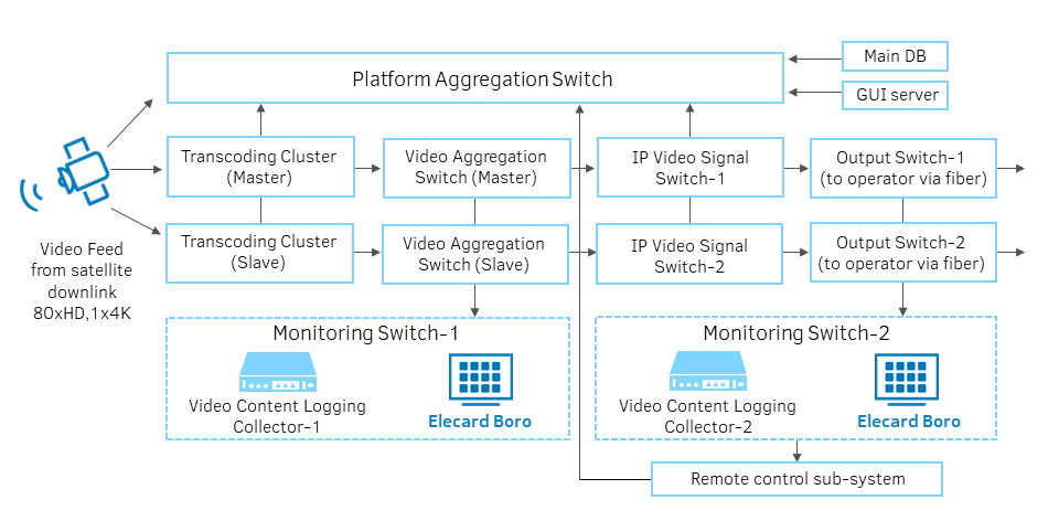 Integration of monitoring into IP-based control system